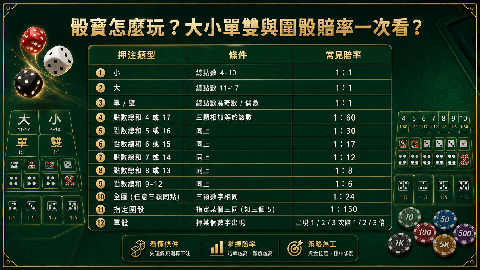 骰寶怎麼玩